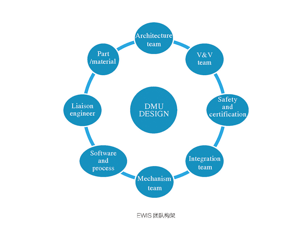 EWIS團(tuán)隊構(gòu)架