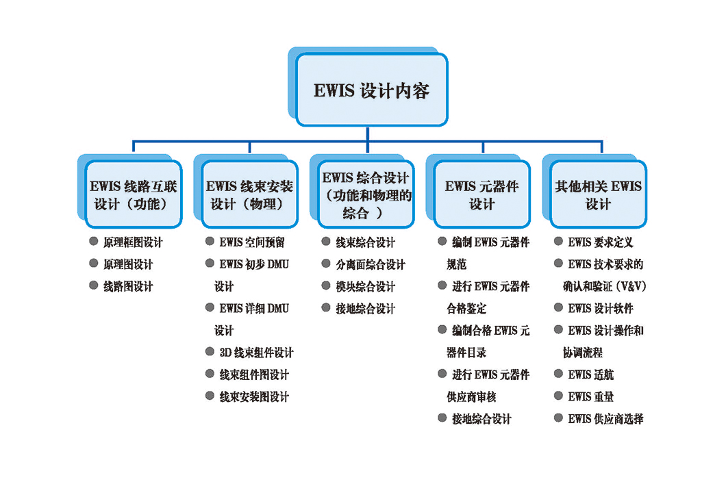 EWIS設(shè)計(jì)內(nèi)容